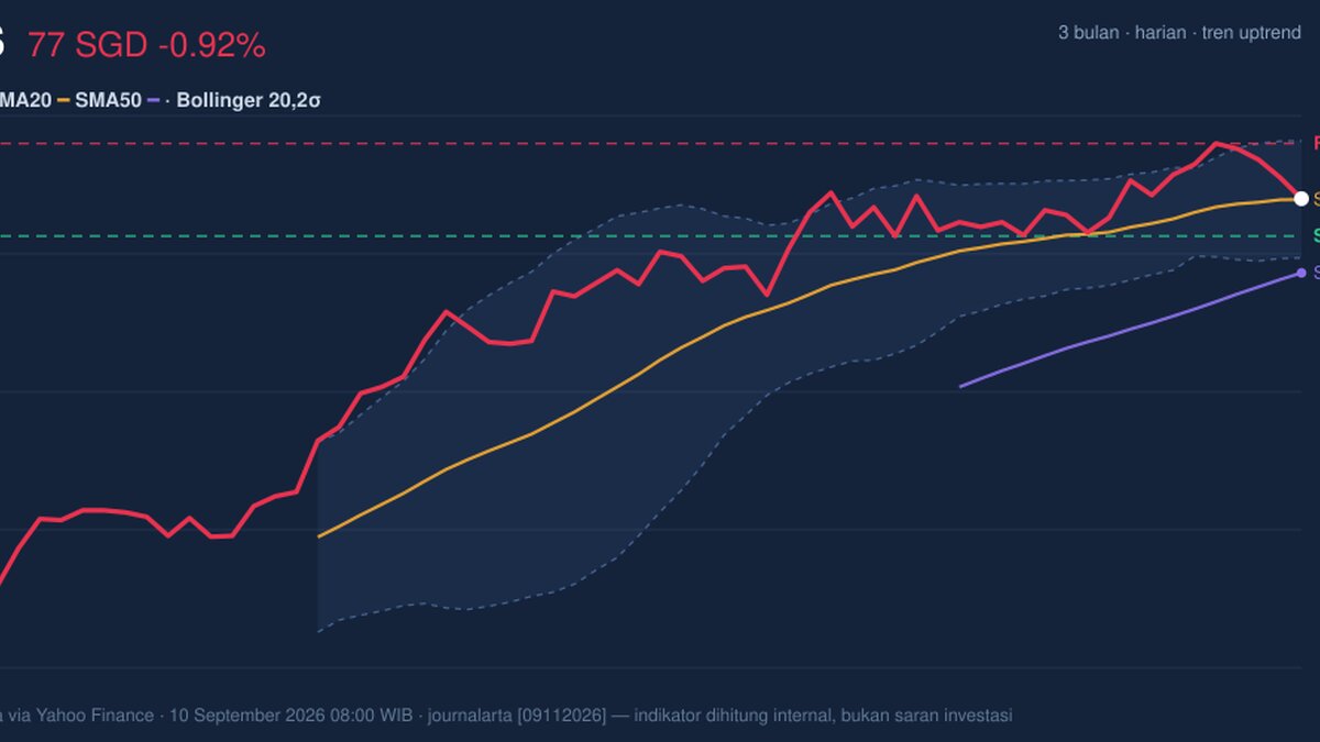 DBS Stock Analysis: Drops 0.92%, Momentum Weakens