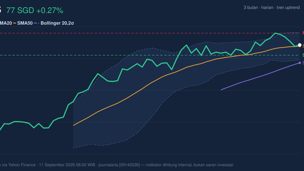 DBS Stock Technicals Today: Gains 0.27%, Momentum Weakens