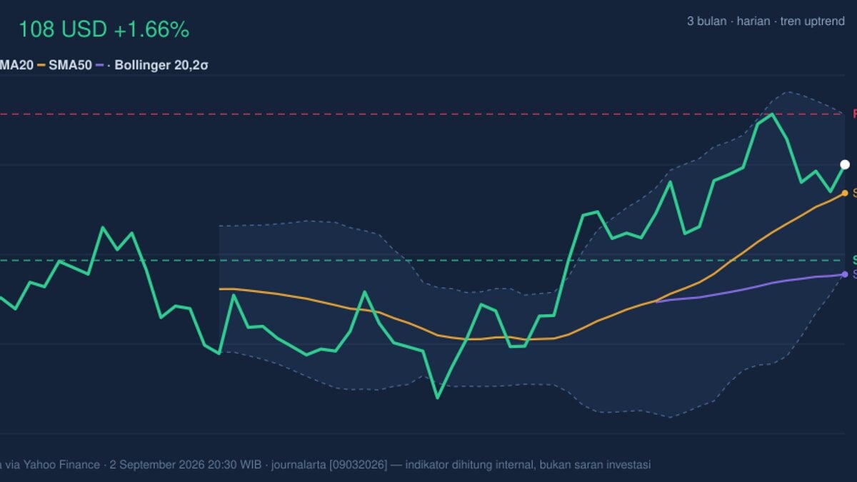 DIS Momentum Weakens: Stock Gains 1.66% (September 3, 2026)