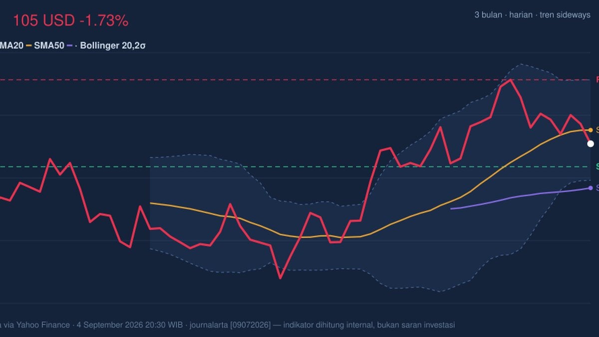 DIS Stock Technicals Today: Drops 1.73%, Momentum Weakens