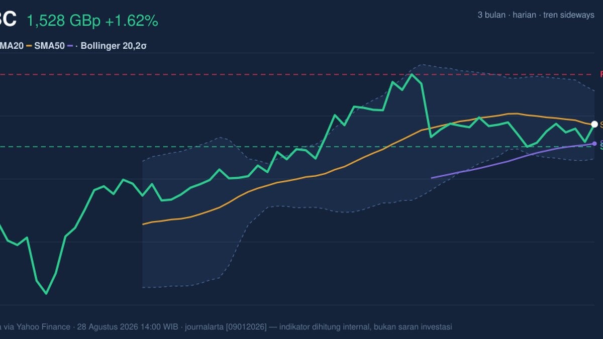 HSBC Stock Technicals Today: Gains 1.62%, Momentum Weakens