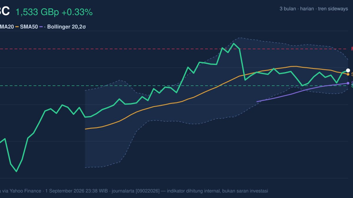 HSBC Stock Gains 0.33% Today, Momentum Weakens