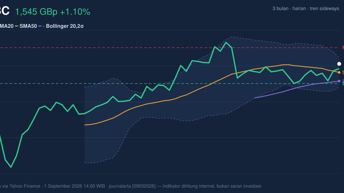 HSBC Momentum Weakens: Stock Gains 1.10% (September 3, 2026)