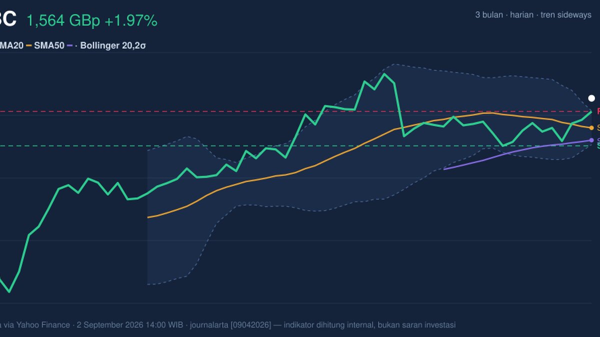 HSBC Stock Analysis: Gains 1.97%, Testing Key Resistance