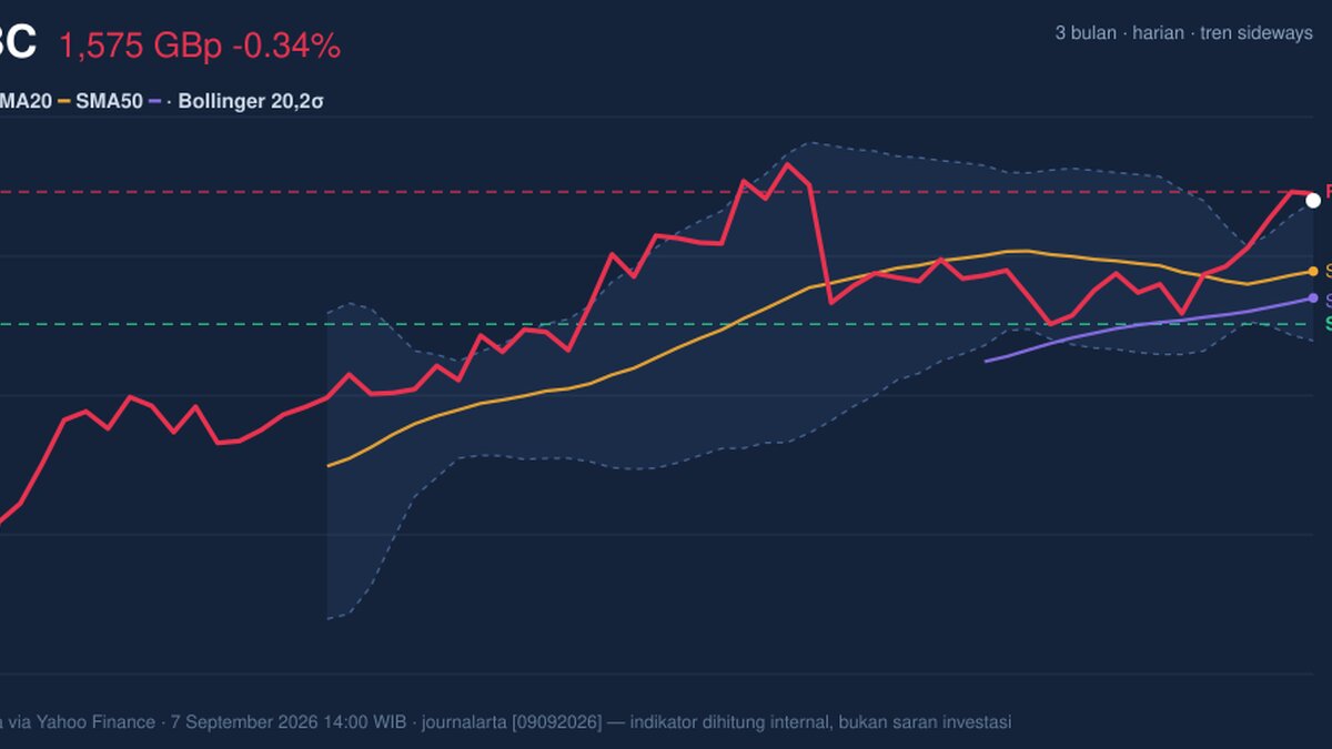 HSBC Testing Key Resistance: Stock Drops 0.34% (September 9, 2026)