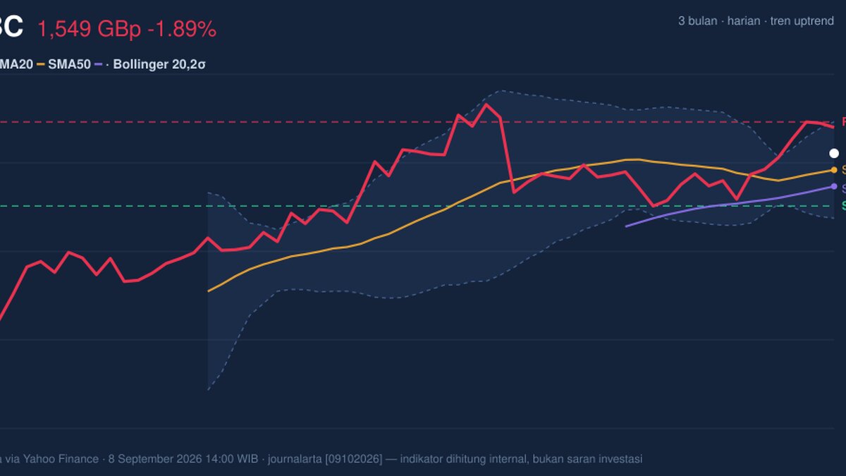 HSBC Stock Analysis: Drops 1.89%, Momentum Gains