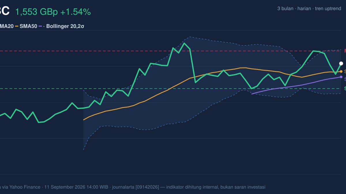 HSBC Stock Gains 1.54% Today, Momentum Gains