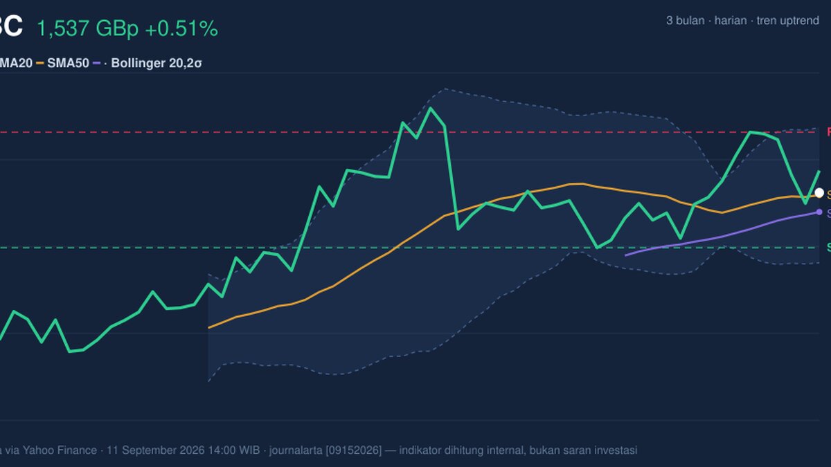 HSBC Momentum Gains: Stock Gains 0.51% (September 15, 2026)