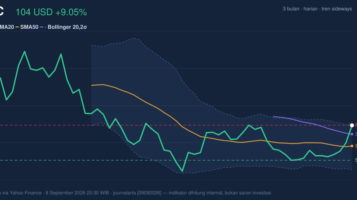 Testing Key Resistance, INTC Stock Gains 9.05% Today