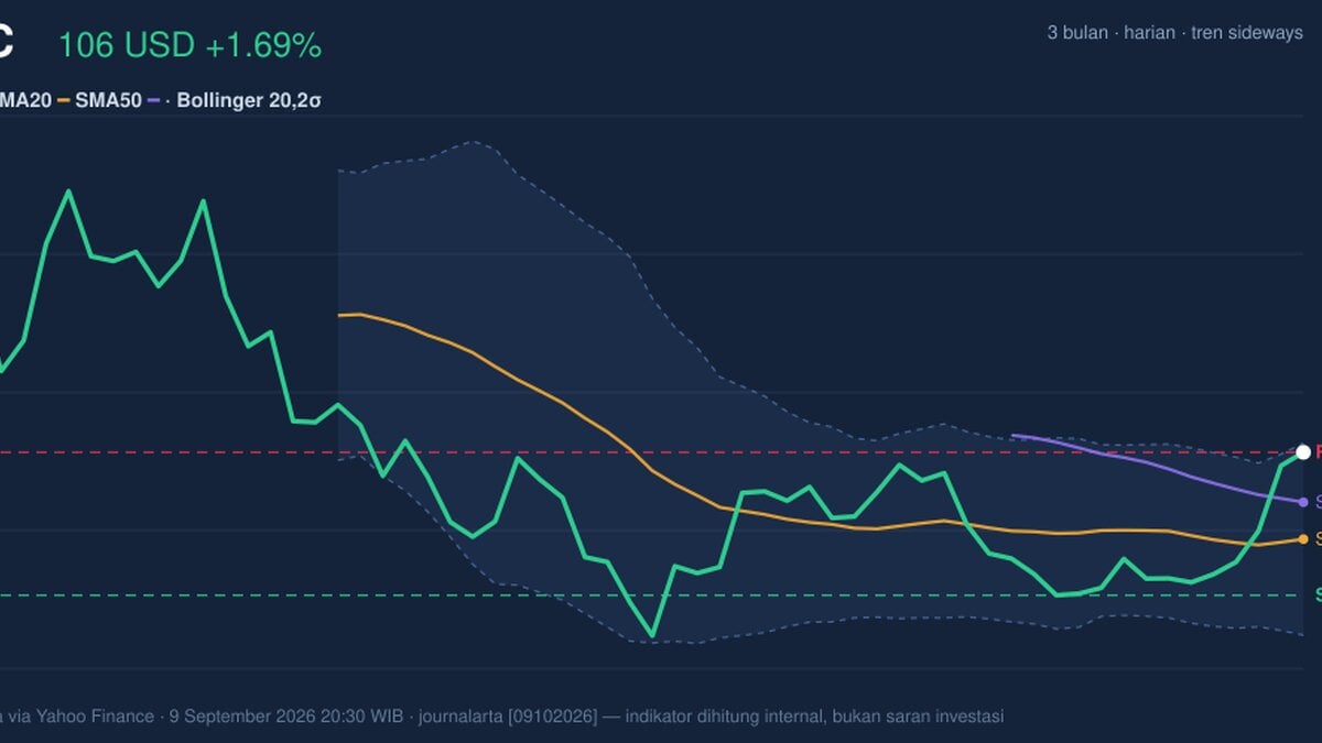INTC Stock Technicals Today: Gains 1.69%, Testing Key Resistance