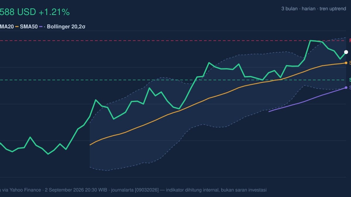 MA Stock Analysis: Gains 1.21%, Momentum Weakens