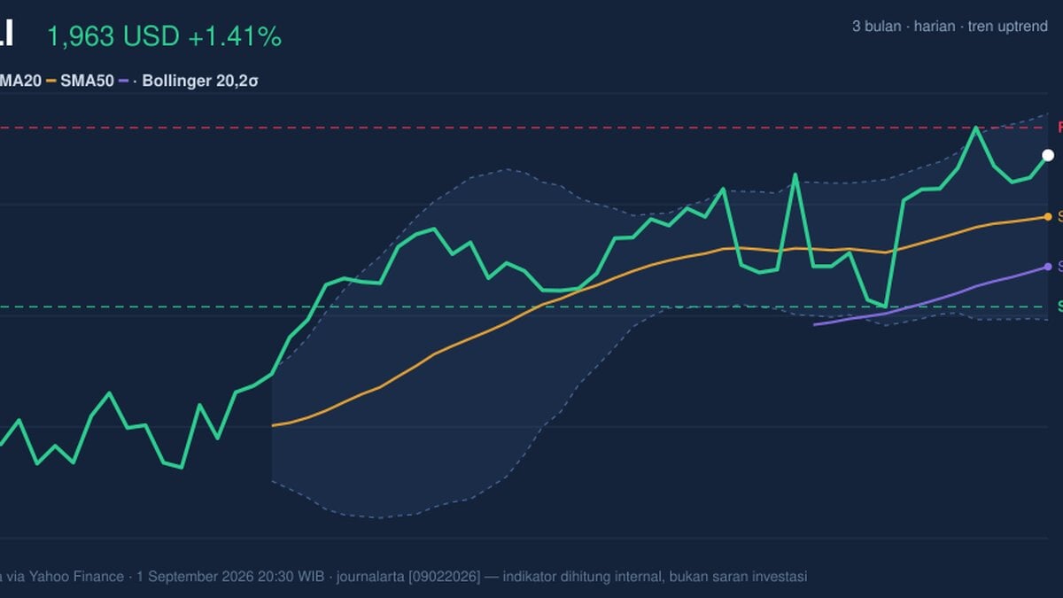 MELI Stock Gains 1.41% Today, Momentum Gains