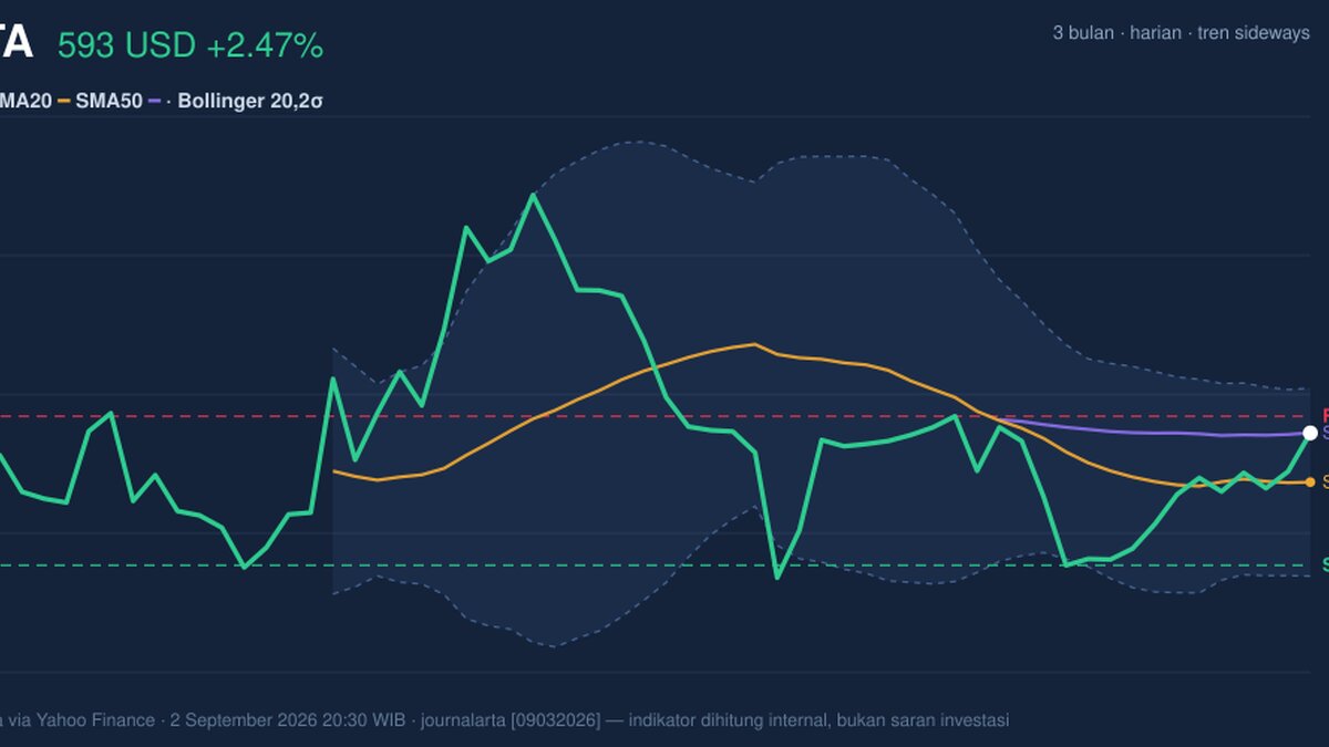 META Stock Gains 2.47% Today, Testing Key Resistance