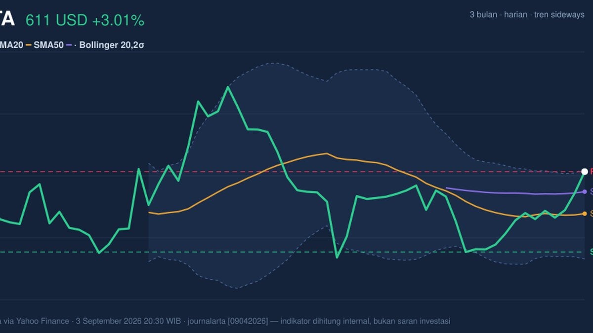 META Testing Key Resistance: Stock Gains 3.01% (September 4, 2026)