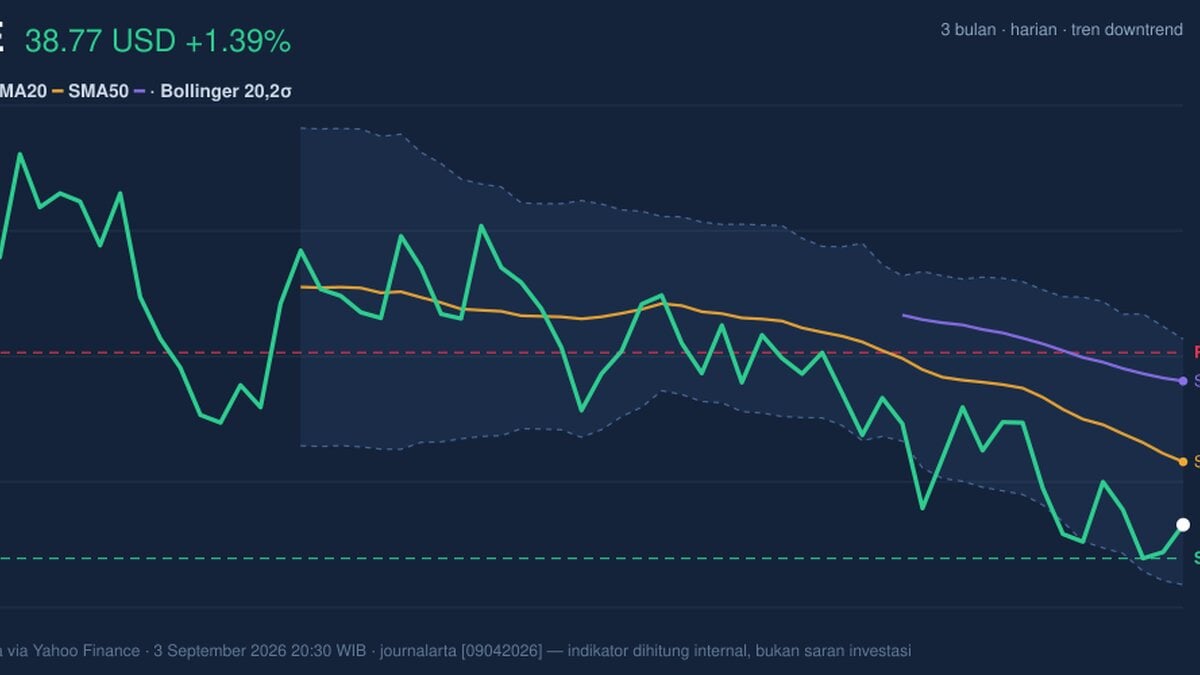 NKE Stock Gains 1.39%, Momentum Weakens In Focus