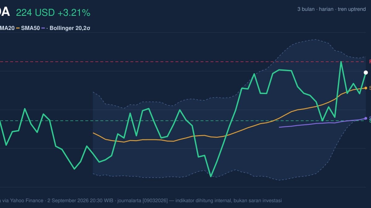 NVDA Stock Gains 3.21% Today, Momentum Gains