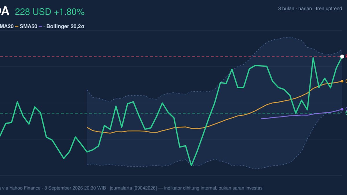 NVDA Testing Key Resistance: Stock Gains 1.80% (September 4, 2026)