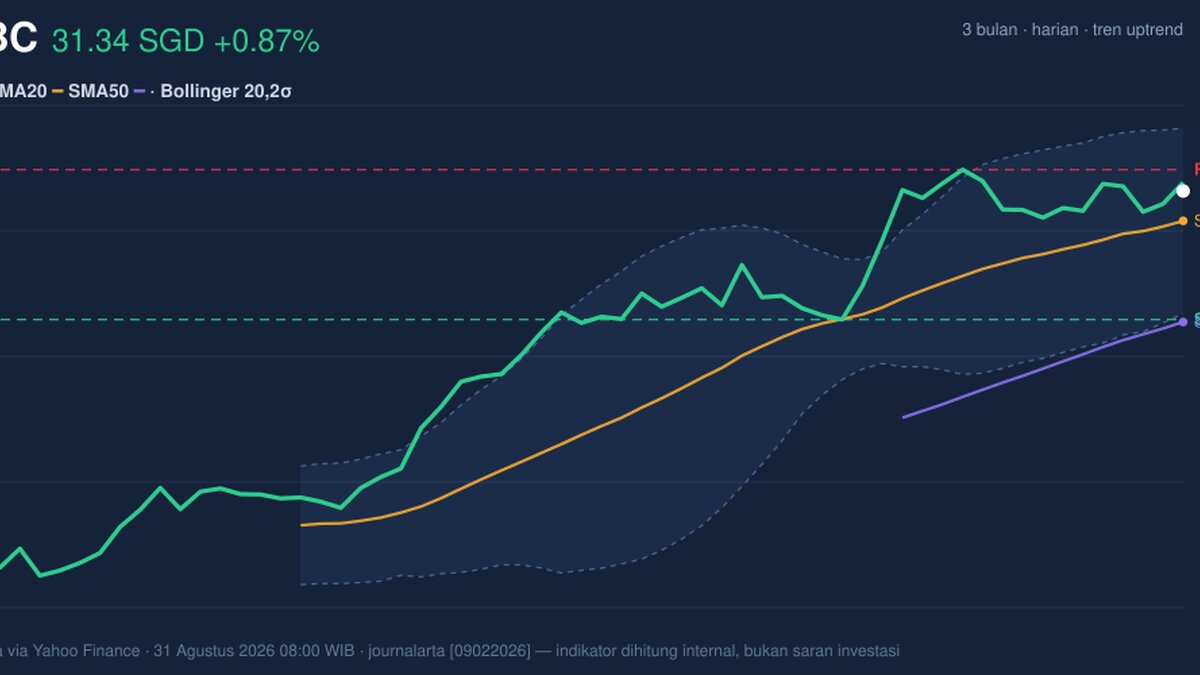OCBC Stock Technicals Today: Gains 0.87%, Testing Key Resistance