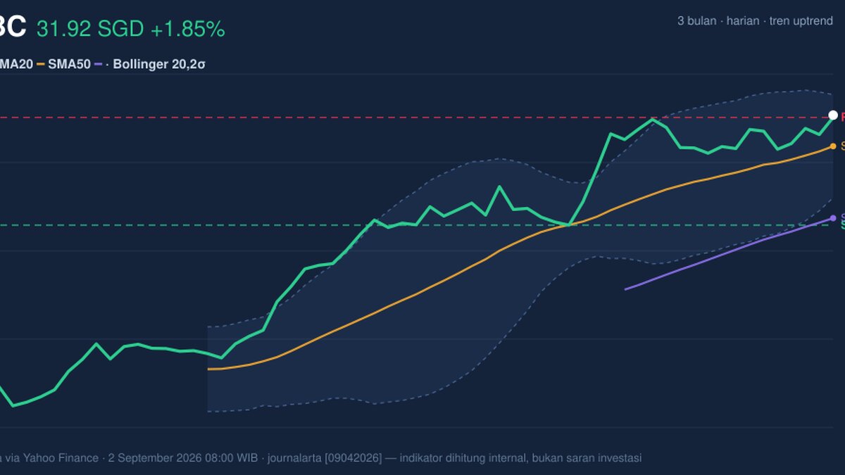 OCBC Testing Key Resistance: Stock Gains 1.85% (September 4, 2026)
