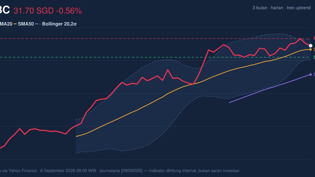 OCBC Stock Drops 0.56% Today, Momentum Weakens