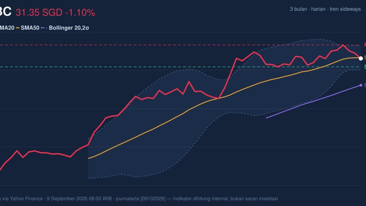OCBC Momentum Weakens: Stock Drops 1.10% (September 10, 2026)