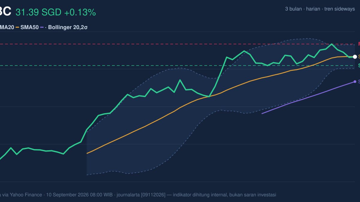 OCBC Stock Analysis: Gains 0.13%, Momentum Weakens