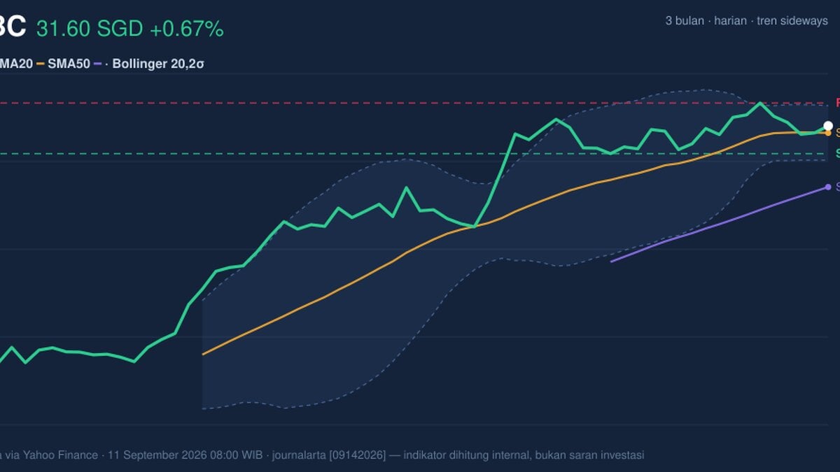 OCBC Stock Technicals Today: Gains 0.67%, Momentum Weakens