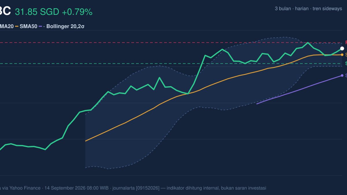 OCBC Stock Gains 0.79% Today, Testing Key Resistance