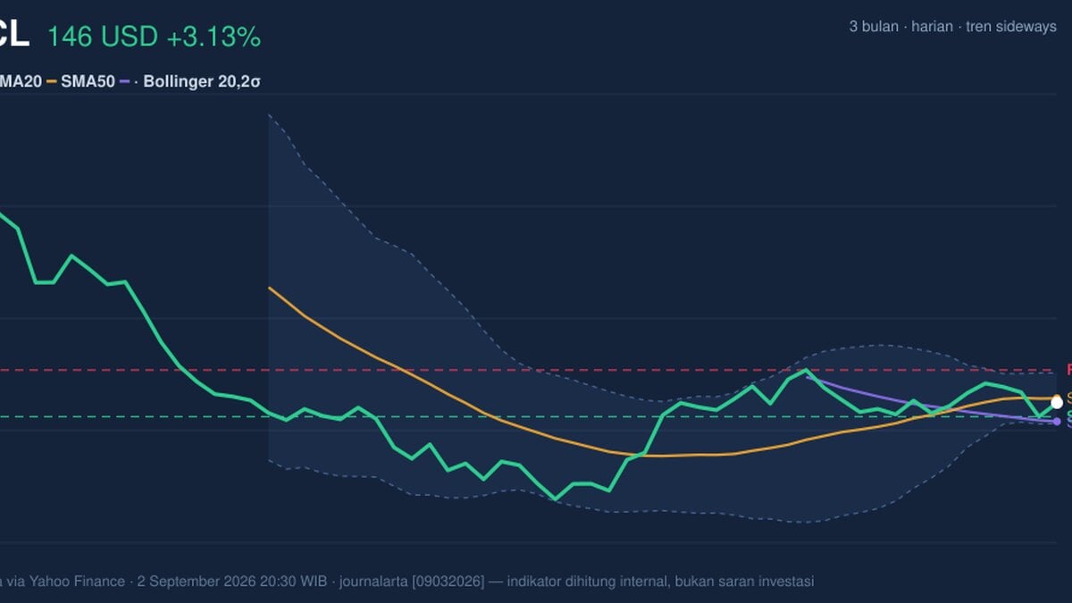 ORCL Stock Gains 3.13%, Momentum Gains In Focus