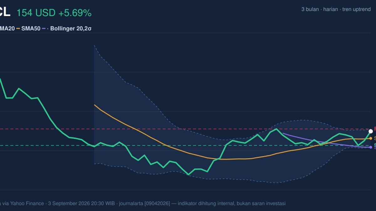 Testing Key Resistance, ORCL Stock Gains 5.69% Today