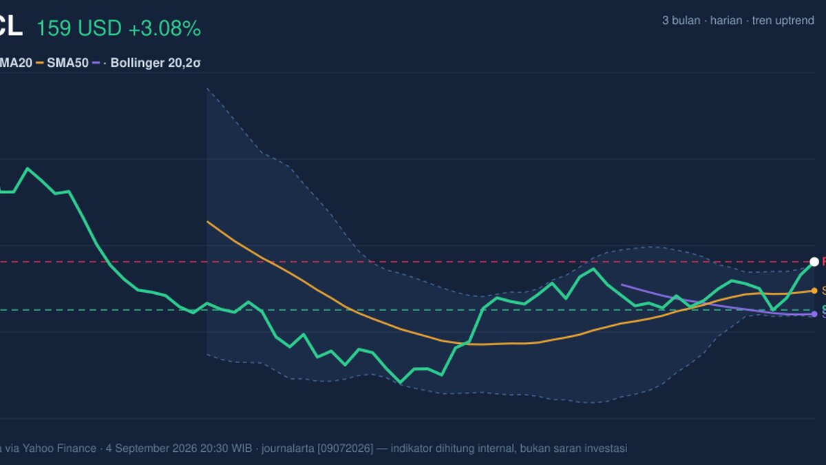 ORCL Testing Key Resistance: Stock Gains 3.08% (September 7, 2026)