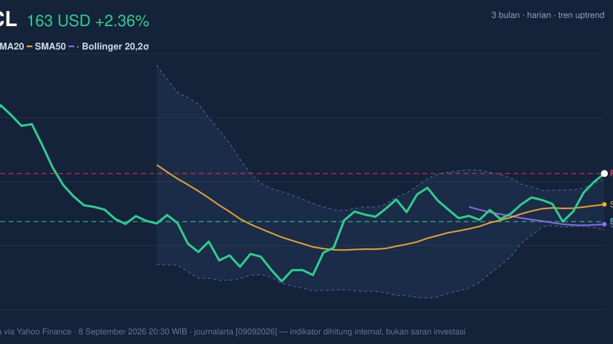 ORCL Stock Gains 2.36%, Testing Key Resistance In Focus
