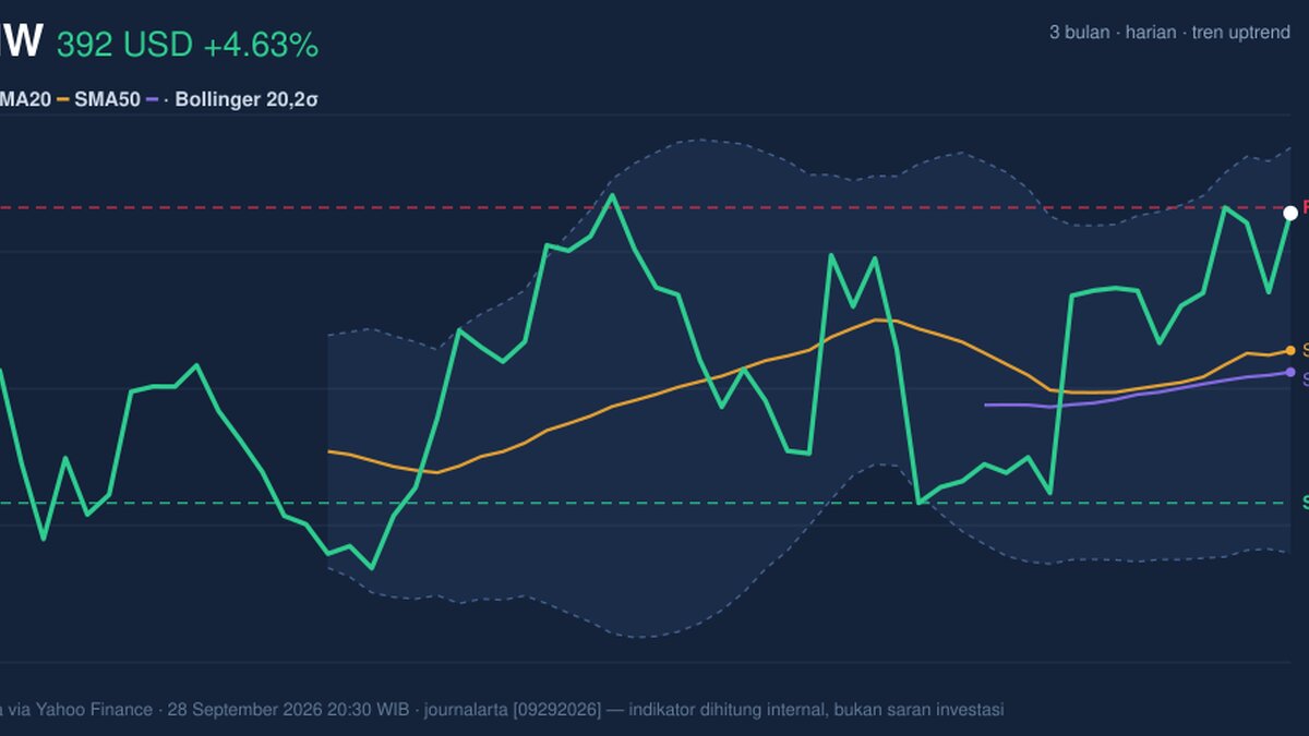 Testing Key Resistance, PANW Stock Gains 4.63% Today