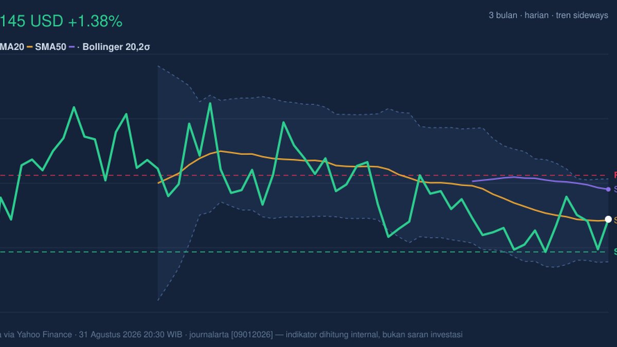 PG Momentum Gains: Stock Gains 1.38% (September 1, 2026)