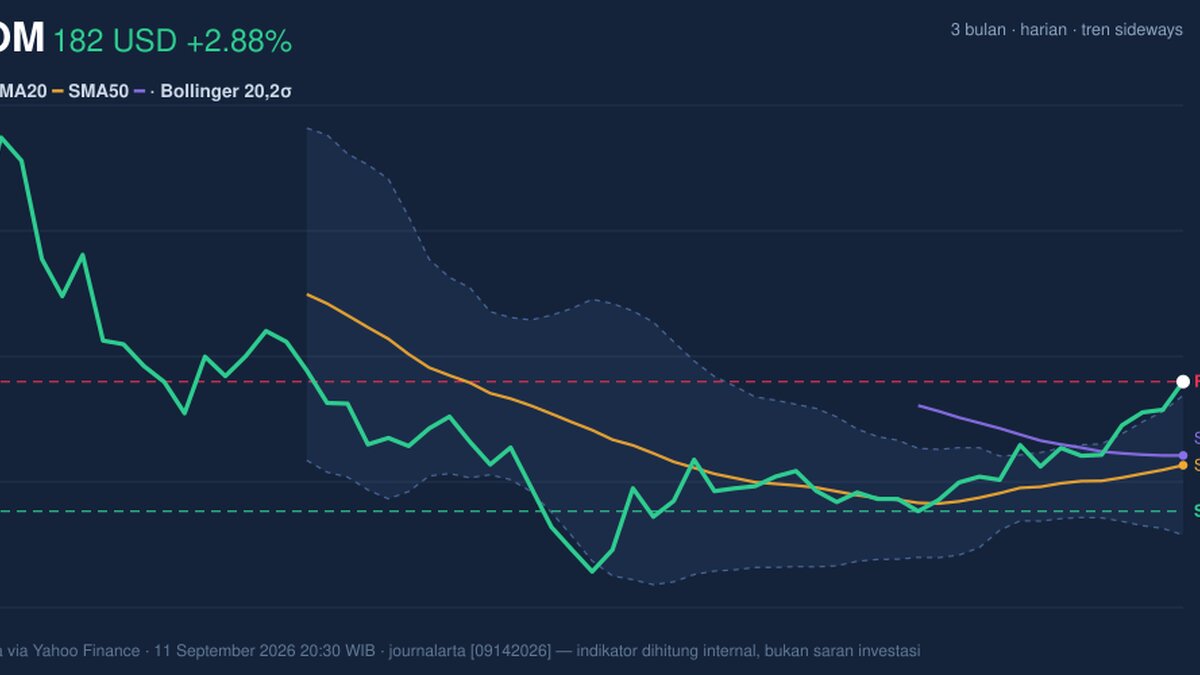 QCOM Stock Gains 2.88%, Testing Key Resistance In Focus