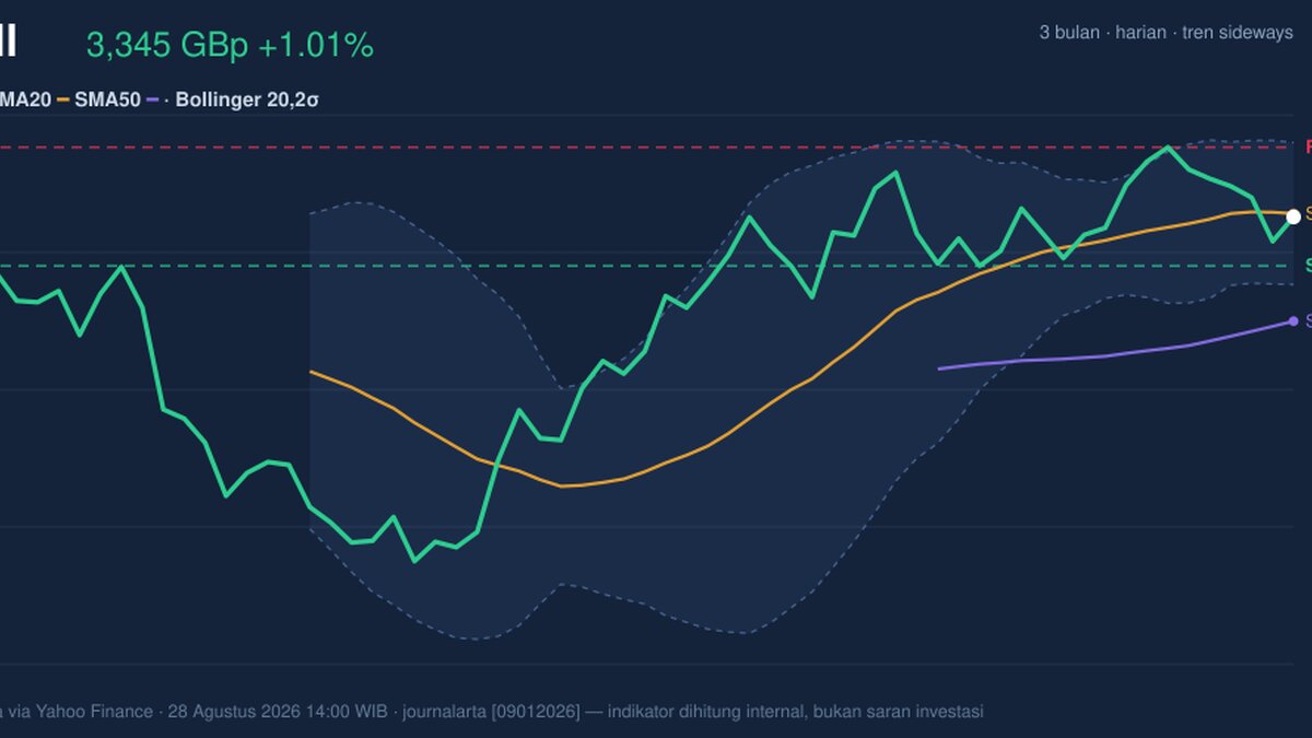 Shell Stock Gains 1.01% Today, Momentum Weakens