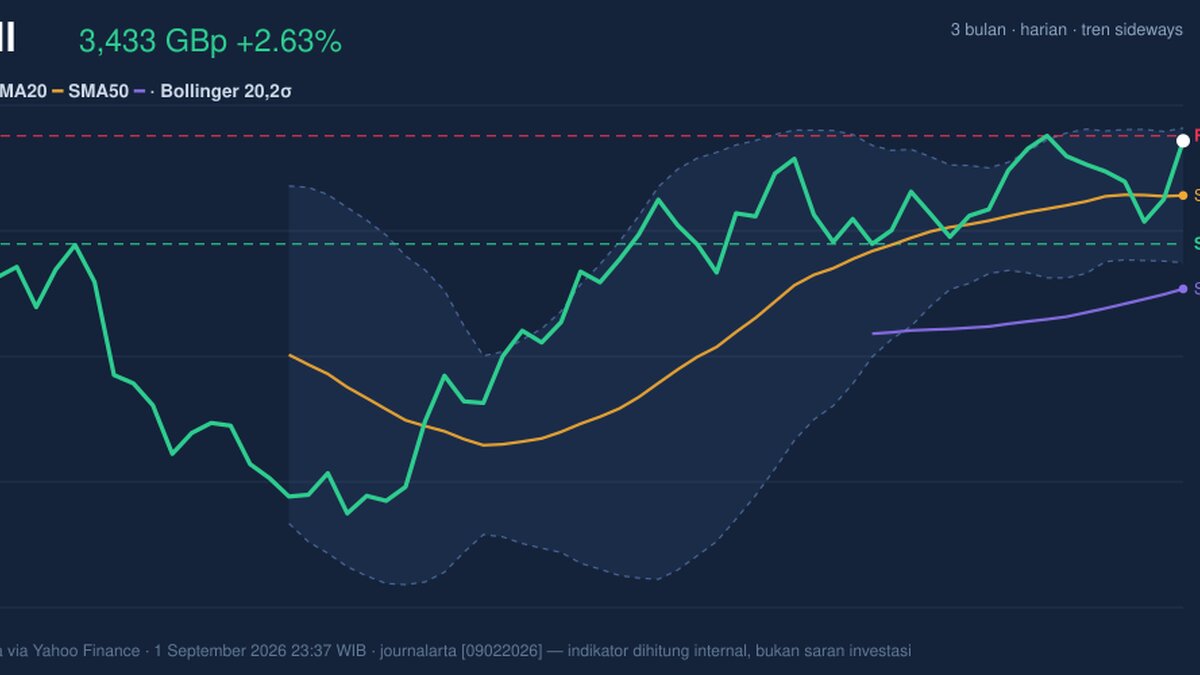 Shell Testing Key Resistance: Stock Gains 2.63% (September 2, 2026)