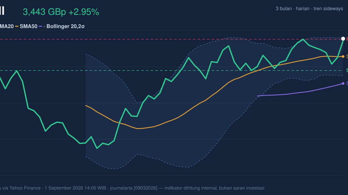 Shell Stock Analysis: Gains 2.95%, Testing Key Resistance