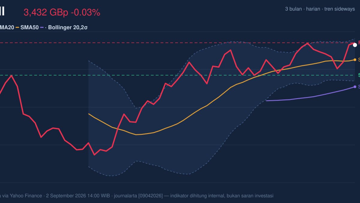 Shell Stock Drops 0.03%, Testing Key Resistance In Focus