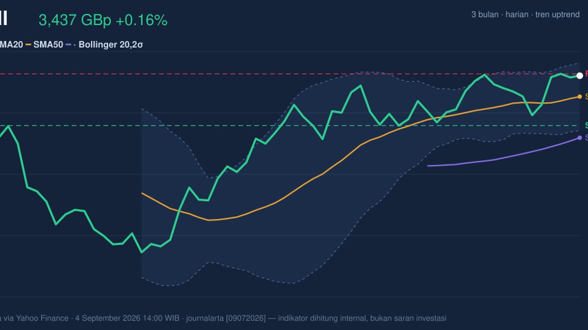 Shell Stock Gains 0.16% Today, Testing Key Resistance