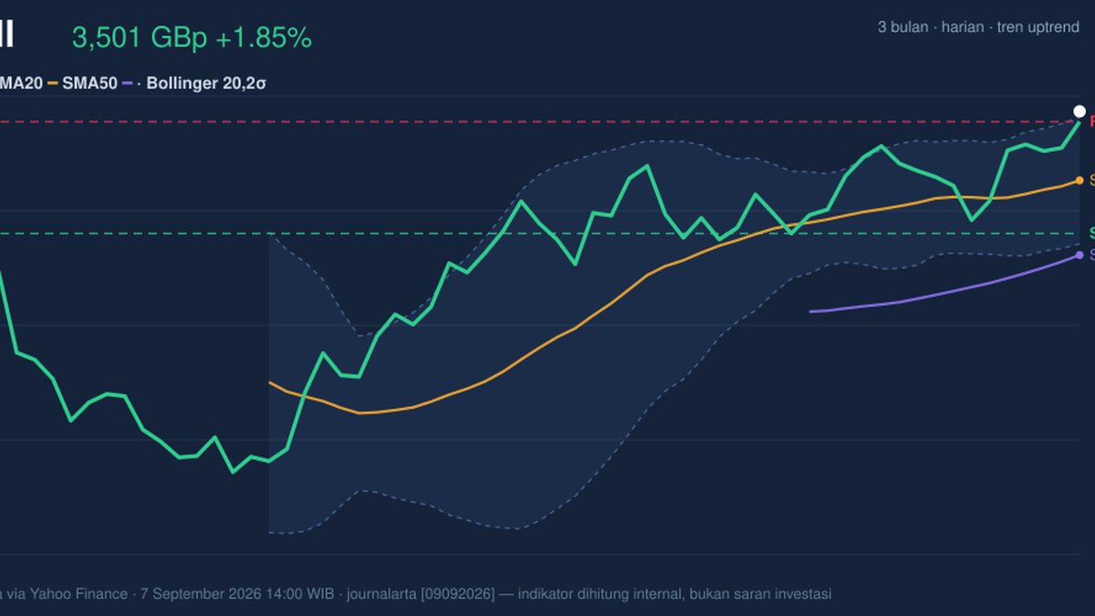 Shell Stock Analysis: Gains 1.85%, Testing Key Resistance