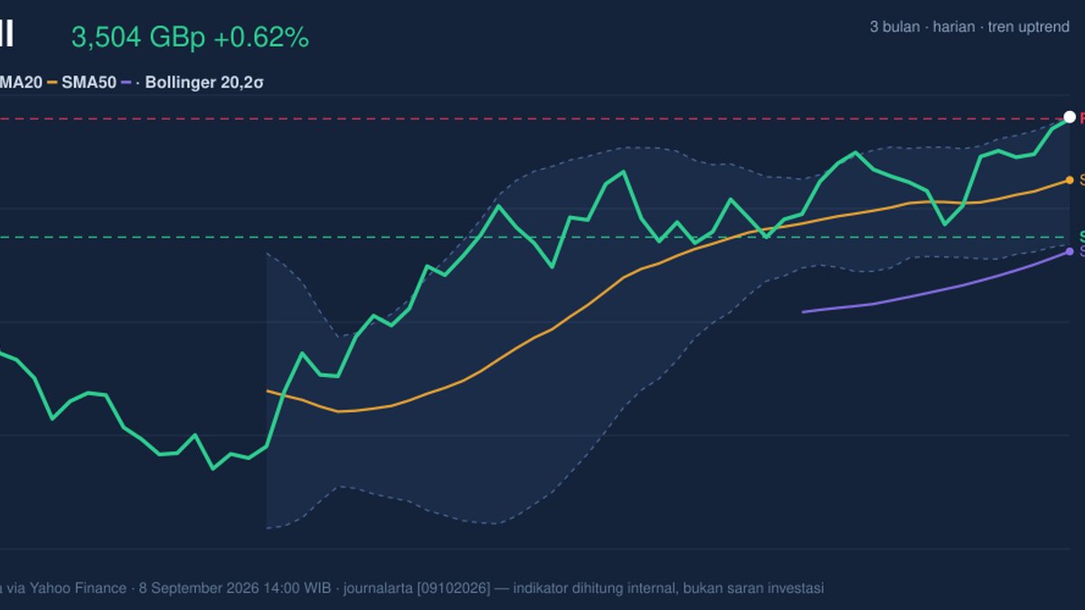 Shell Stock Gains 0.62%, Testing Key Resistance In Focus