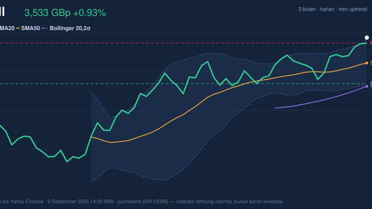 Testing Key Resistance, Shell Stock Gains 0.93% Today