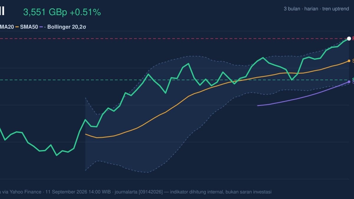 Shell Testing Key Resistance: Stock Gains 0.51% (September 14, 2026)