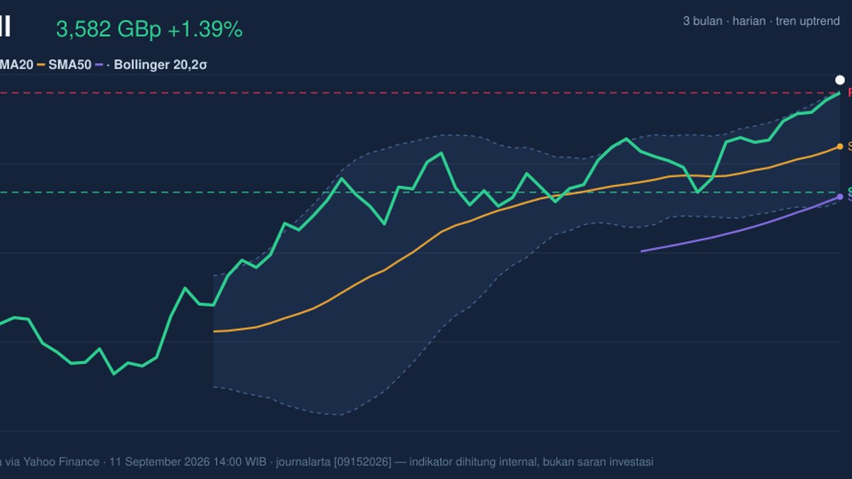 Shell Stock Analysis: Gains 1.39%, Testing Key Resistance