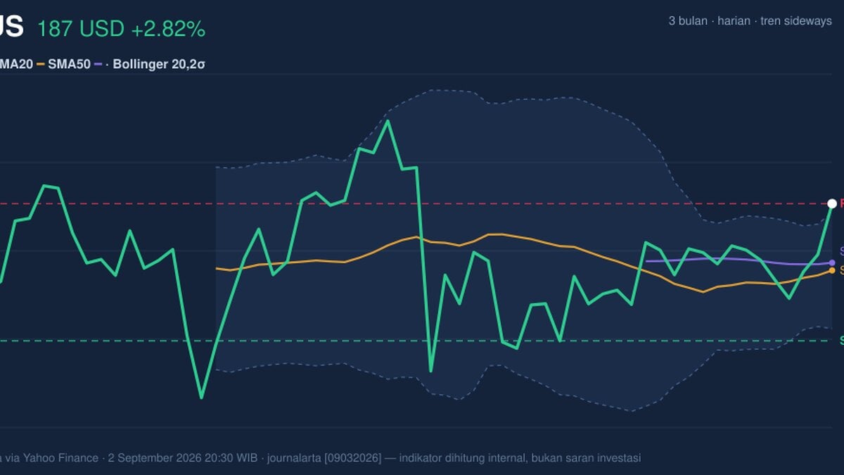 TMUS Stock Analysis: Gains 2.82%, Testing Key Resistance