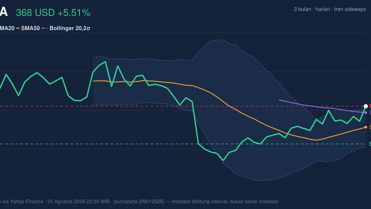 TSLA Stock Gains 5.51% Today, Testing Key Resistance