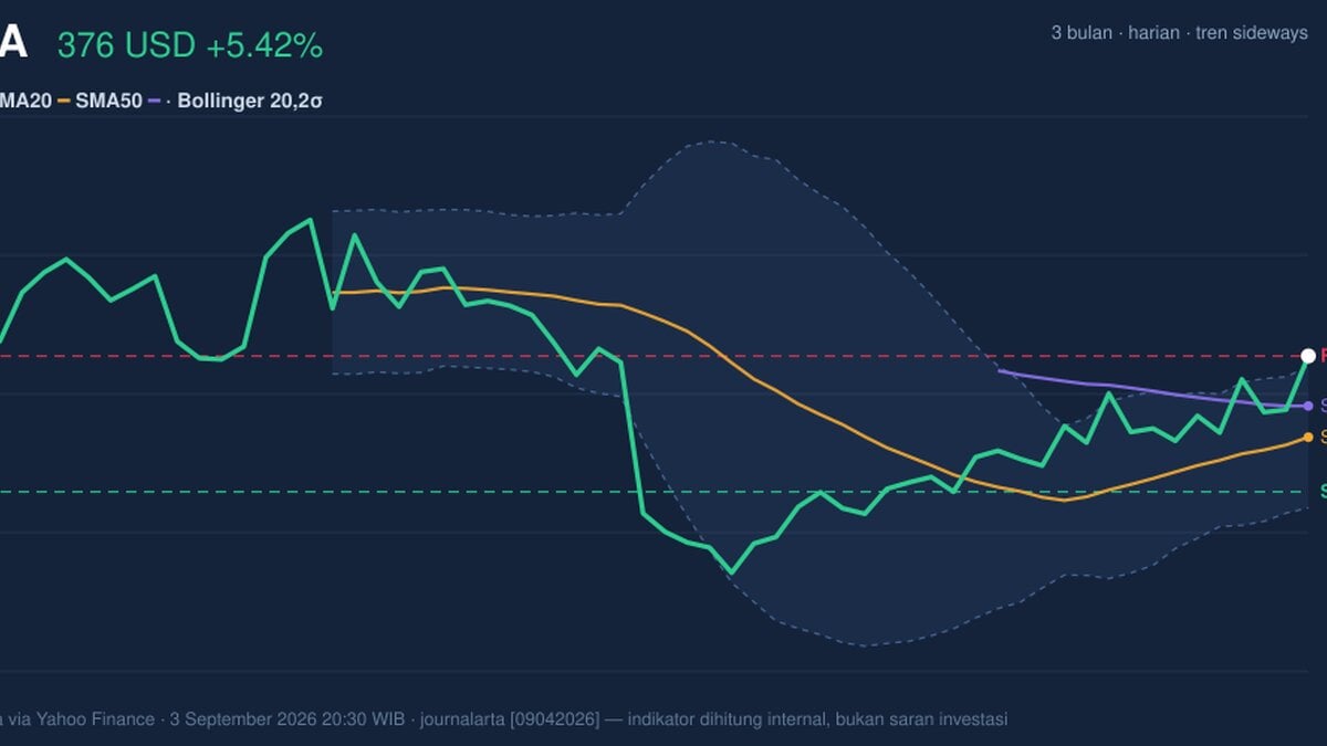 TSLA Stock Gains 5.42%, Testing Key Resistance In Focus