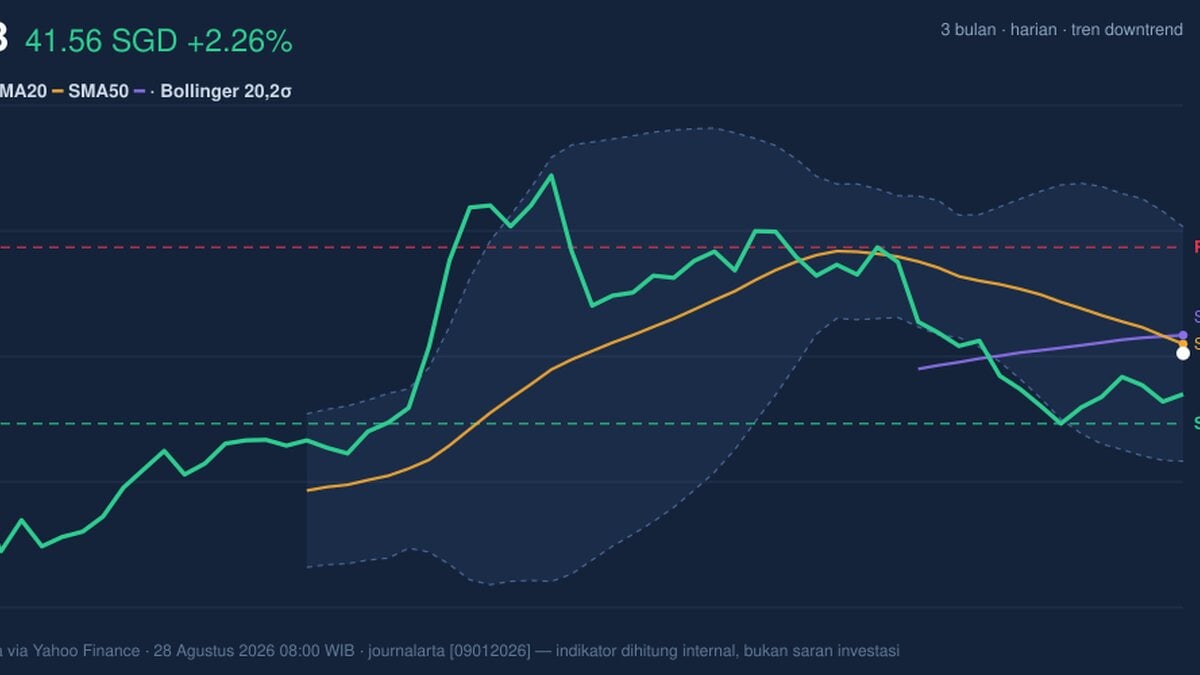 UOB Stock Analysis: Gains 2.26%, Death Cross Pressure