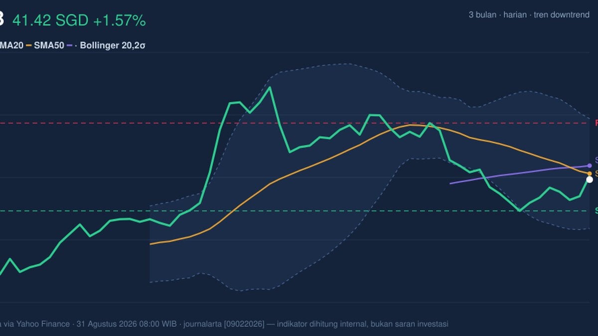 UOB Stock Gains 1.57%, Death Cross Pressure In Focus